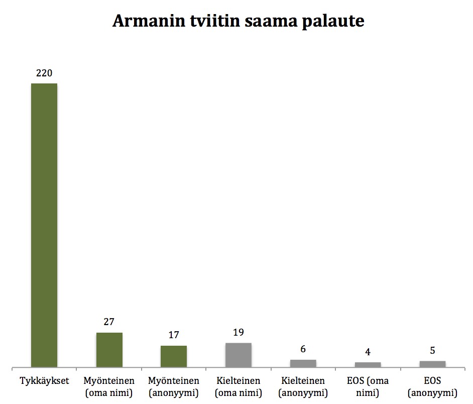 Tykkäyksiä 219 kpl. Myönteisiä kommentoijia 27 + 17 (oma nimi + anonyymi). Kielteisiä kommentoijia 19 + 6 (oma nimi + anonyymi). Neutraaleja kommentoijia 4 + 5 (oma nimi + anonyymi).
