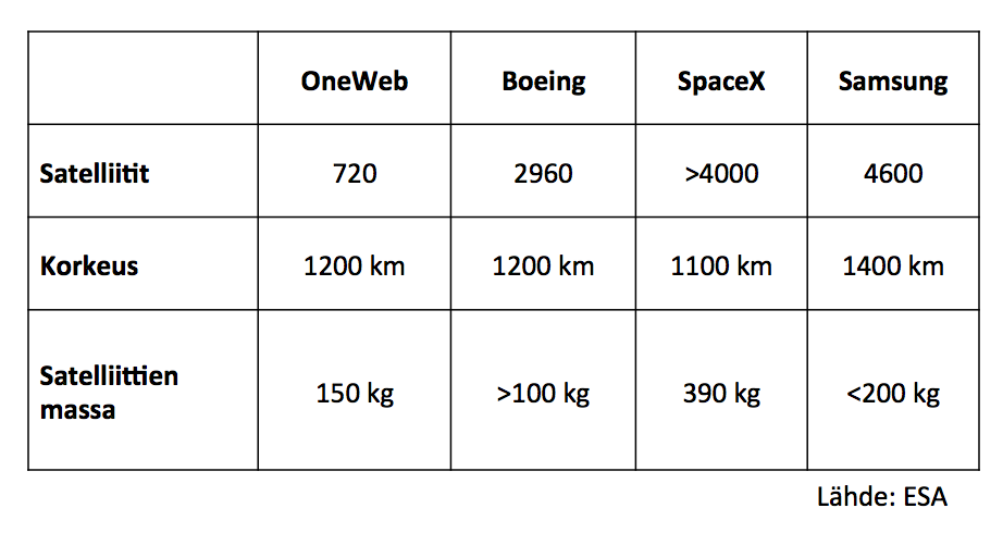Tulevat satelliittisuunnitelmat: OneWeb 720 satelliittia, lentokorkeus 1200 km ja paino 150 kg. Boeing 2960 satelliittia, lentokorkeus 1200 km ja paino >100 kg. SpaceX >4000 satelliittia, lentokorkeus 1100 km ja paino 390 kg. Samsung 4600 satelliittia, lentokorkeus 1400 km ja paino <200 kg.