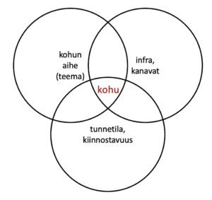 Kuvassa Vennin diagrammi, jossa kolme ympyrää: (1) kohun aihe ja teema, (2) infra ja kanavat sekä (3) tunnetila ja kiinnostavuus. Kun kaikki kolme ovat kasassa, kohu syttyy.