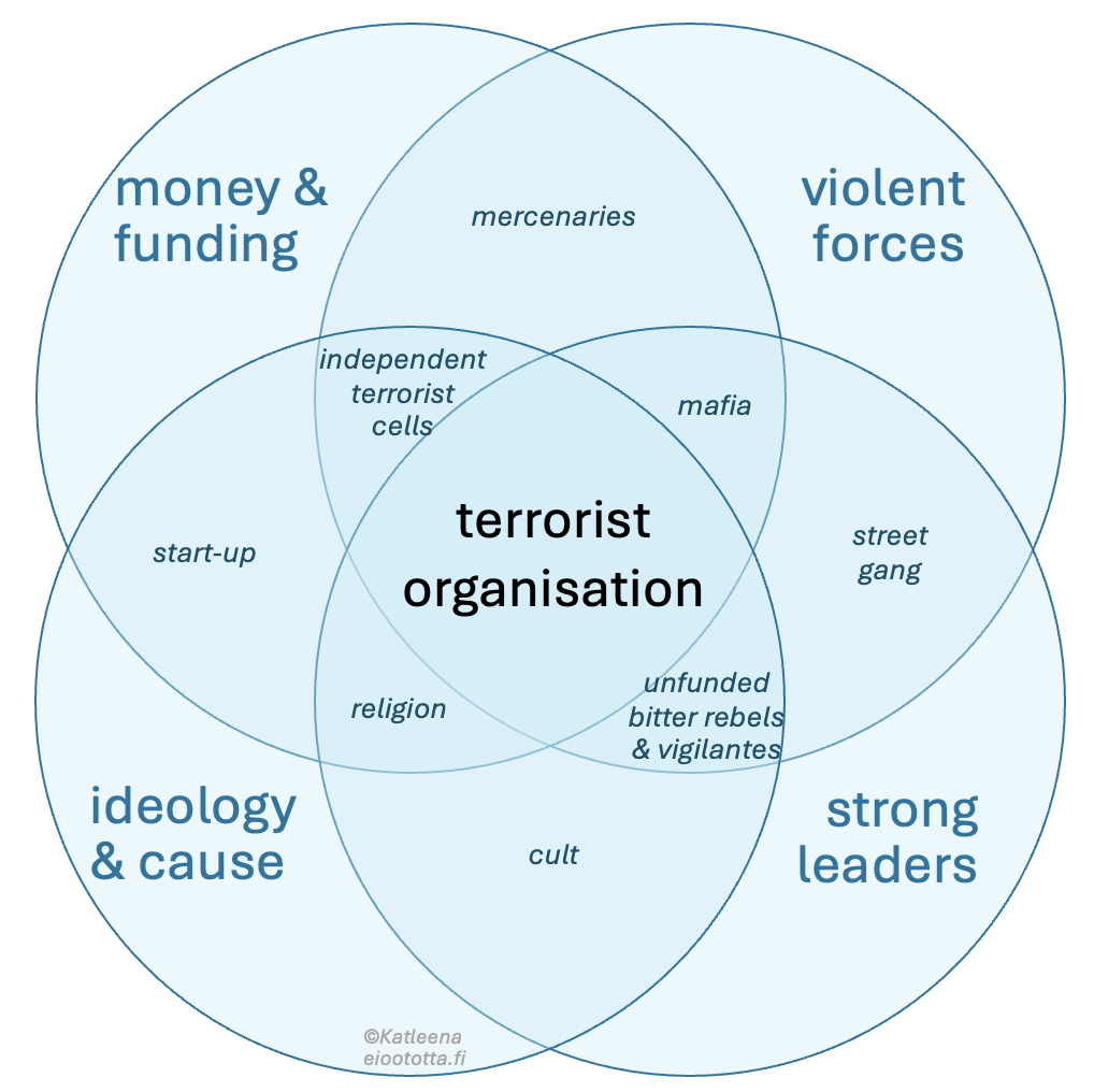 Neljä ympyrää ovat "money & funding", "violent forces", "strong leaders" ja "ideology & cause". Keskelle syntyy "terrorist organisation".