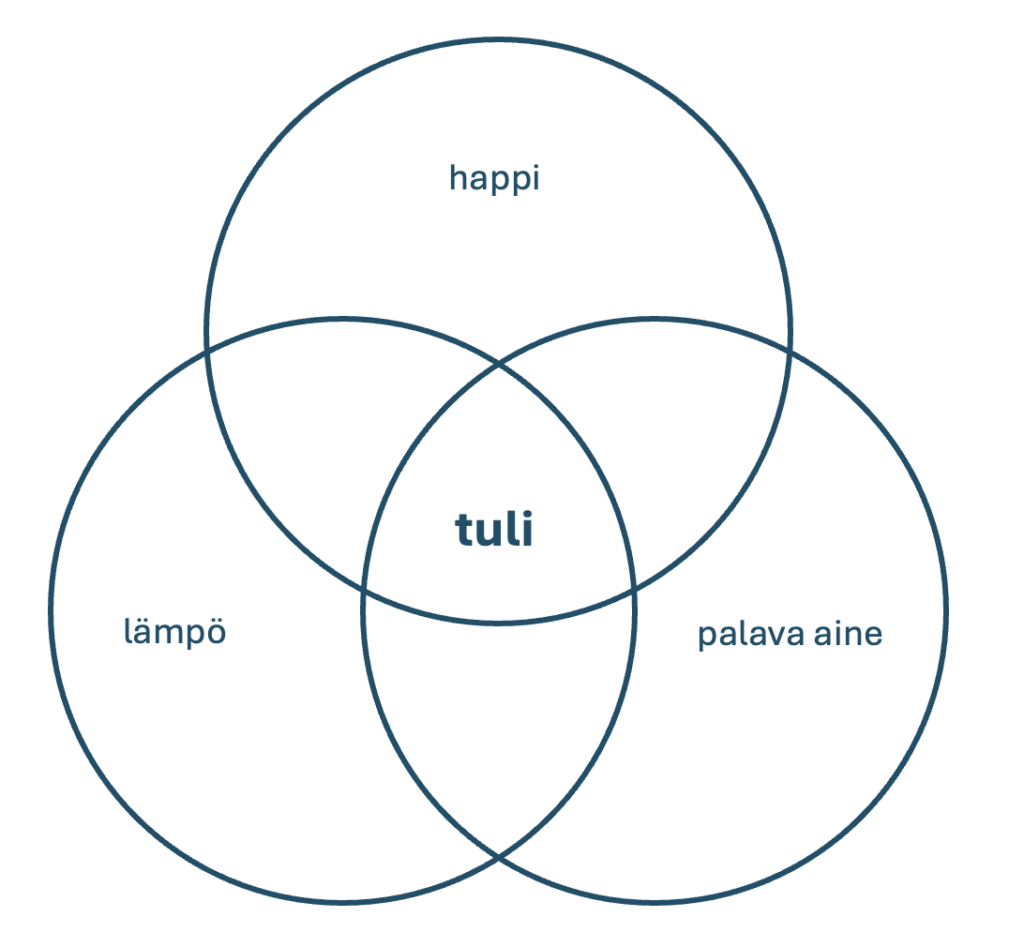 Kuvassa kolmen ympyrän Vennin diagrammi: kun happi, lämpö ja palava aine, lopputuloksena kuvan keskellä on tuli.